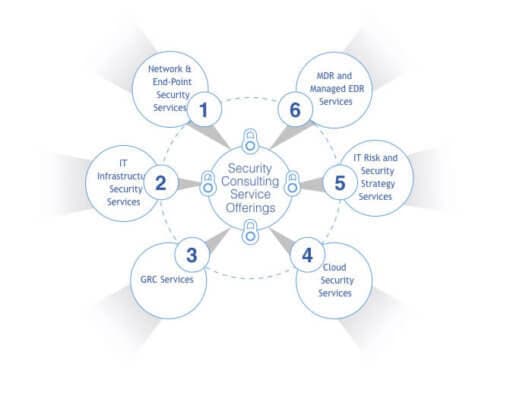 Security Consulting Services Diagram