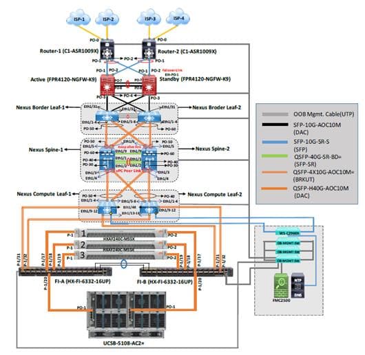 STPI BBSR Data Center Topology